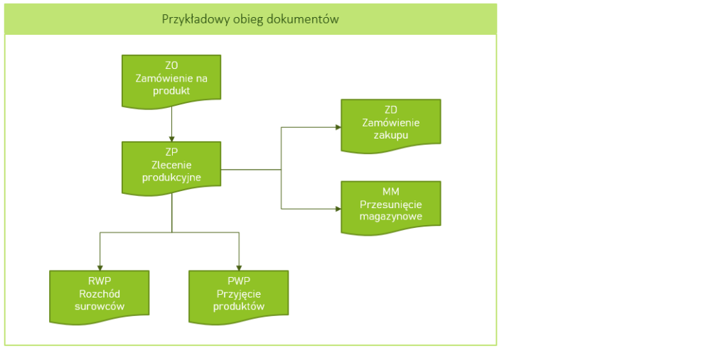 Przykładowy obieg dokumentów produkcja enova365. png